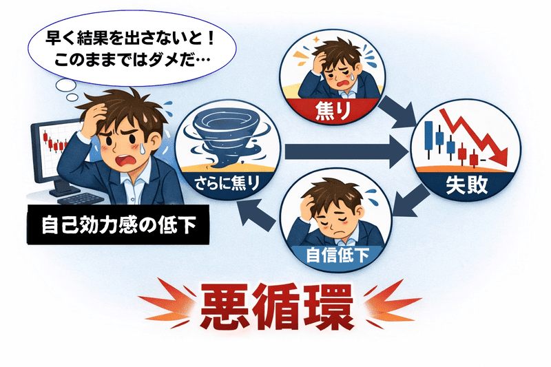 自己効力感の低下。
焦り→失敗→自信低下→さらに焦る→失敗を繰り返すという悪循環