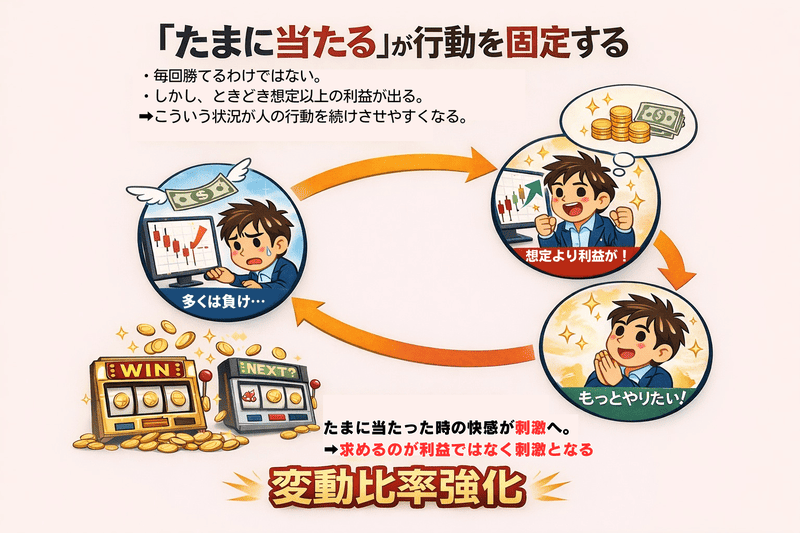 「たまに当たる」「たまにだけど、想定より利益が！」という状況が、人の行動を続けさせやすくなる。求めるが利益ではなく刺激となっているから。