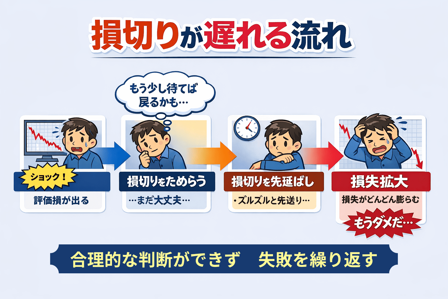 損切りが遅れる流れとは？
評価損が出てショックを受けるが、「まだ大丈夫」「もう少し待てば戻るかも」と損切りをためらってしまう。ずるずる先送り。結果、損失が拡大してしまう。
つまり、合理的な判断ができず、失敗を繰り返してしまうのだ。