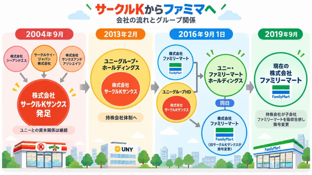 日本のサークルKは、もともとユニーの事業としてスタート。<br class="pc_">1984年に「サークルケイ・ジャパン株式会社」として独立

2004年9月、持株会社のシーアンドエス、サークルケイ・ジャパン、<br class="pc_">そしてサンクスアンドアソシエイツの3社が合併し、「株式会社サークルKサンクス」が発足。<br class="pc_">ユニーとの資本関係はその後も続く

2013年2月、ユニーグループが持株会社体制へ移行し、<br class="pc_">サークルKサンクスは「ユニーグループ・ホールディングス」の傘下へ

2016年9月1日、それまでのファミリーマートがユニーグループ・ホールディングスを吸収合併し、<br class="pc_">「ユニー・ファミリーマートホールディングス株式会社」へ商号変更

同じ2016年9月1日、コンビニ事業を担っていた株式会社サークルKサンクスは、<br class="pc_">「株式会社ファミリーマート」へ商号変更

2019年9月、ユニー・ファミリーマートホールディングスが子会社のファミリーマートを吸収合併し、<br class="pc_">自らも「株式会社ファミリーマート」へ商号変更。現在の会社体制につながる