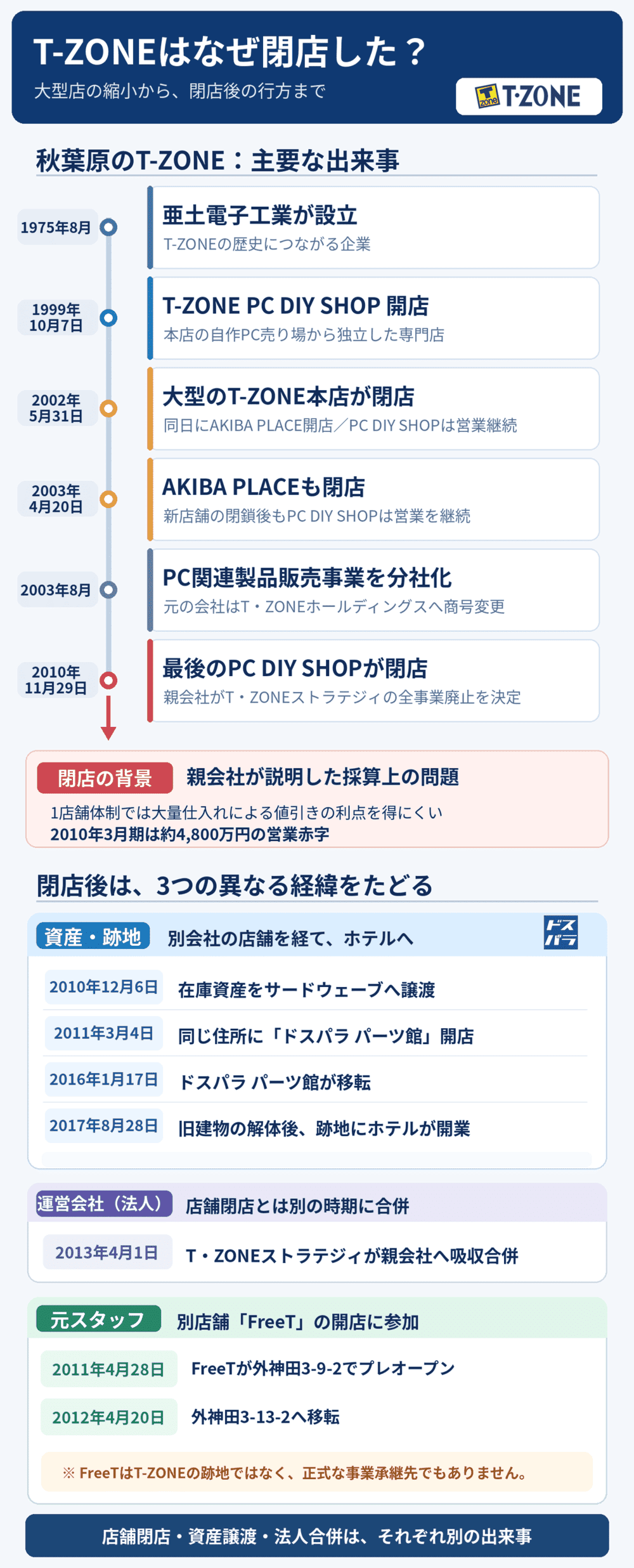 T-ZONEの流れを図解化